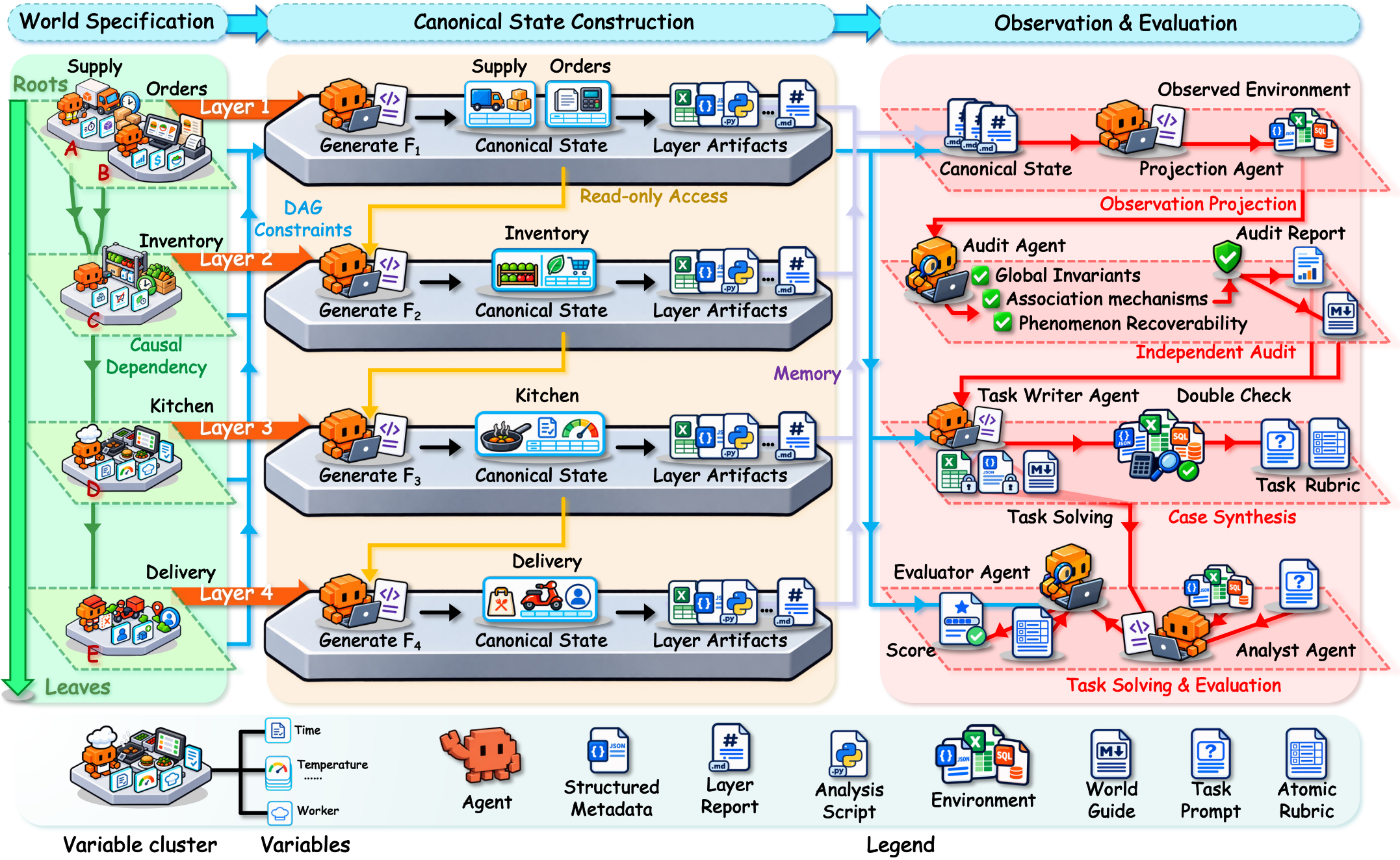 Data World pipeline: world specification, layer-wise canonical state construction, observation projection, independent audit, task synthesis, solving and evaluation