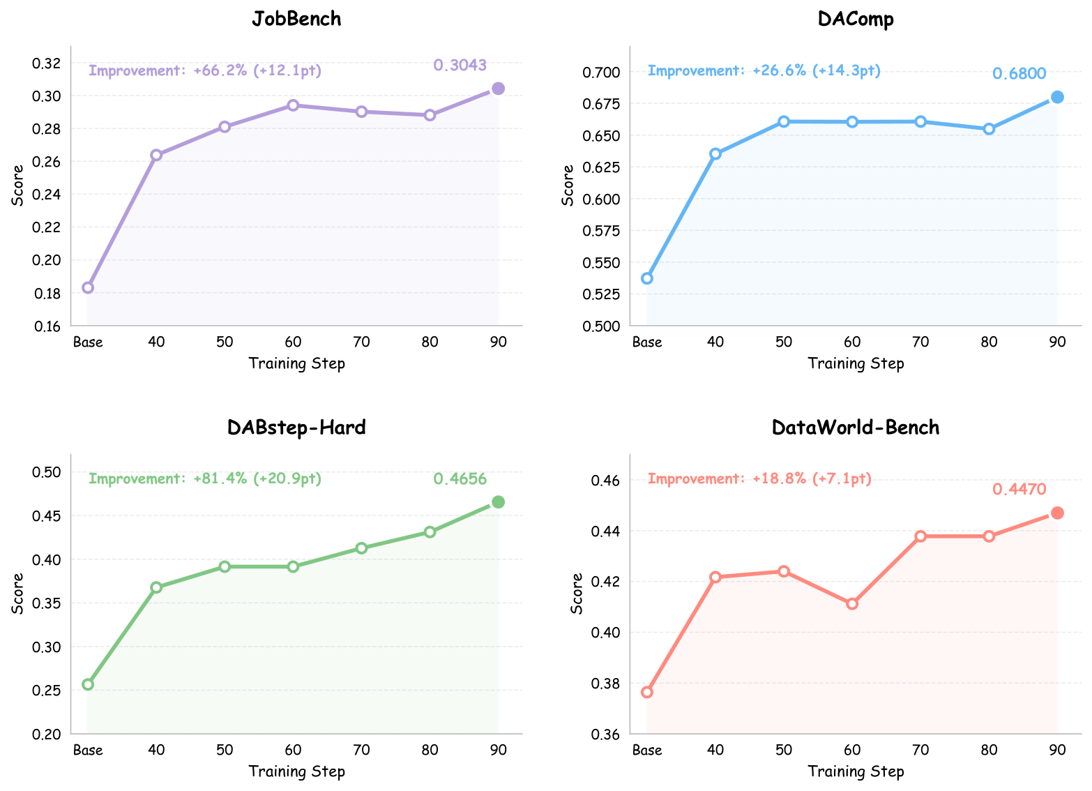 Original Figure 4: scores on JobBench, DAComp, DABstep-Hard and DataWorld-Bench from the pre-RL base through training checkpoints 40 to 90. Final scores are 0.3043, 0.6800, 0.4656 and 0.4470, respectively.