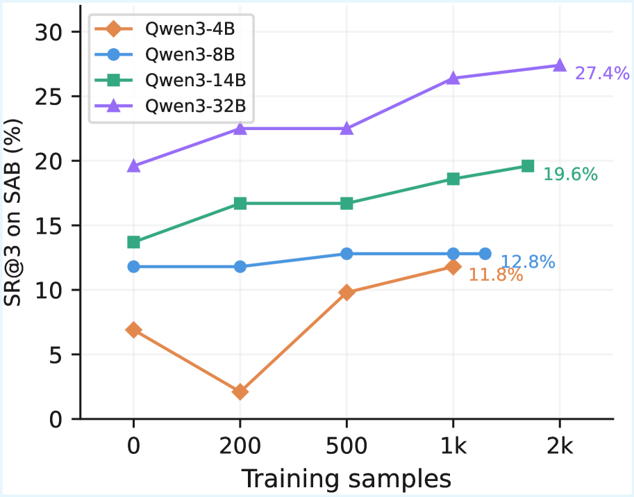 D3-Gym high-difficulty training curves