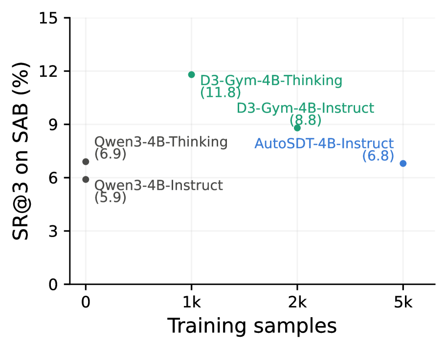 D3-Gym low-difficulty training curves