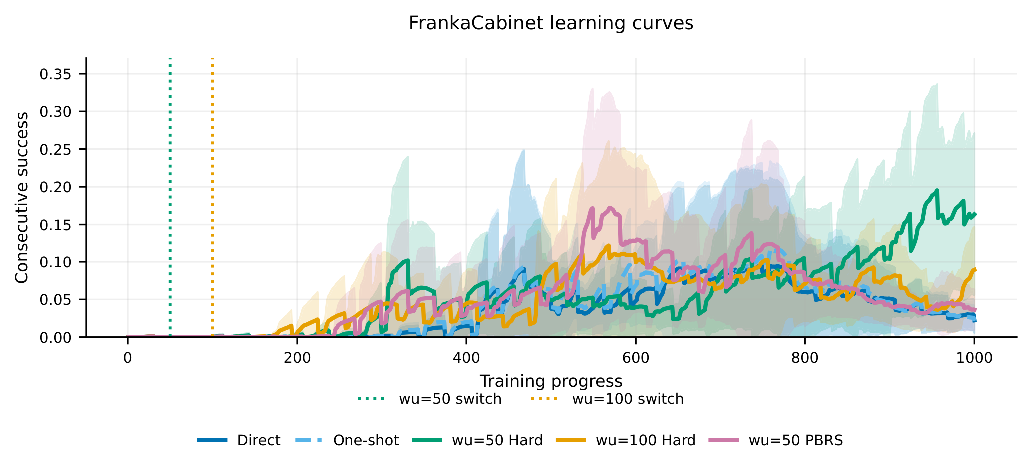 RHyVE learning curves