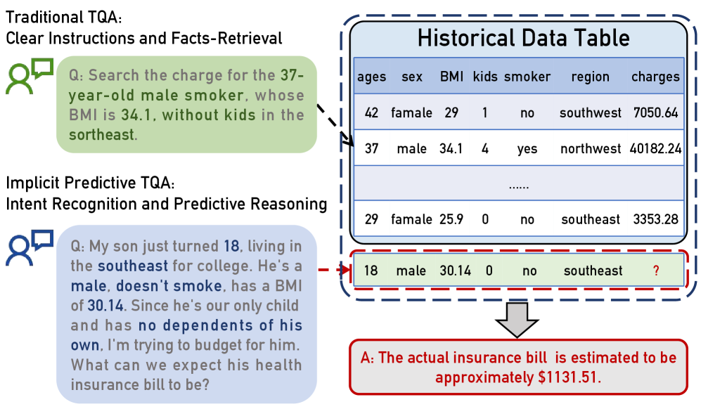 Traditional table QA versus implicit predictive table QA