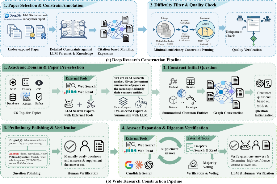 AutoResearchBench construction pipeline