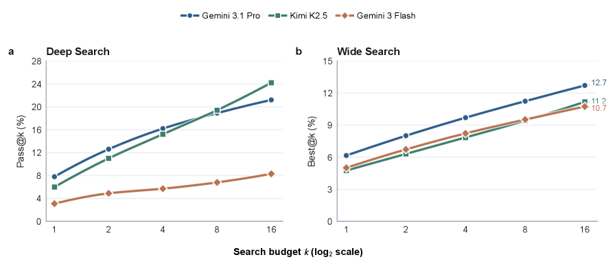 AutoResearchBench test-time scaling