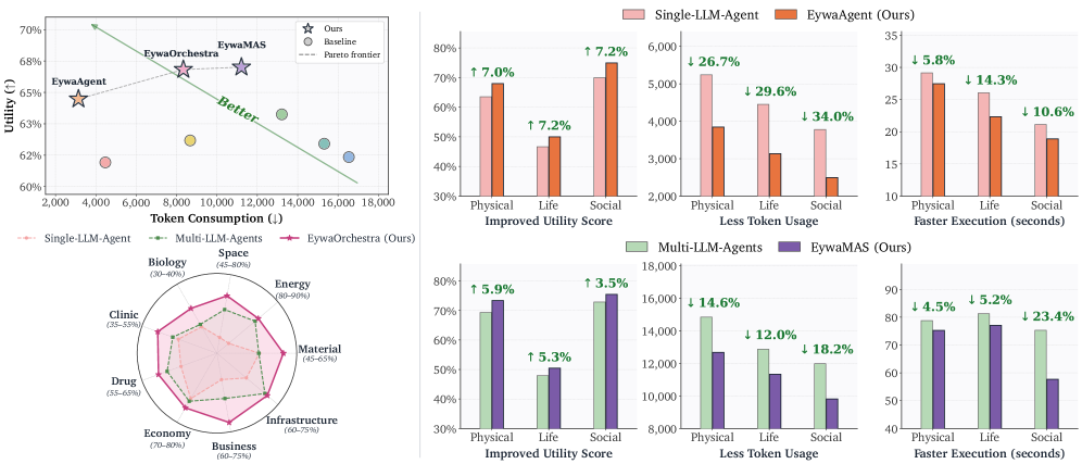 Eywa result overview