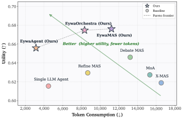 Eywa utility and token consumption