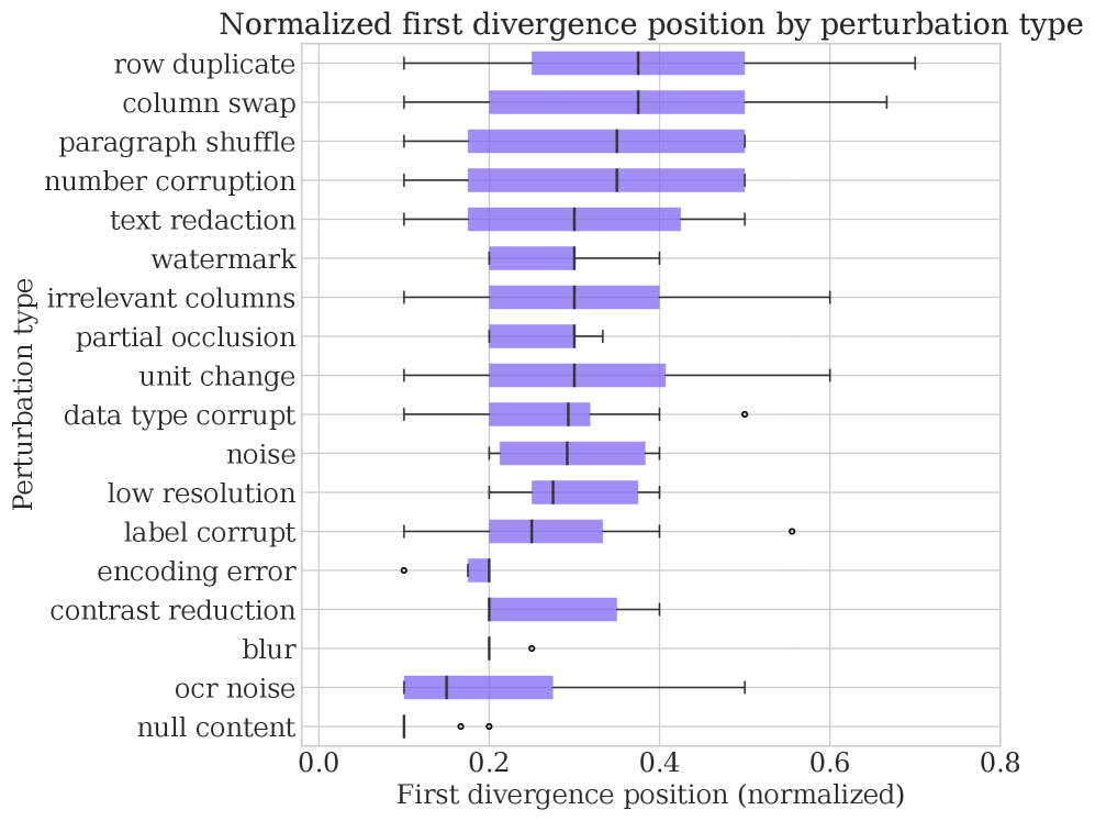 Contamination first divergence point
