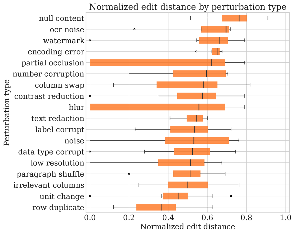 Contamination structural edit distance