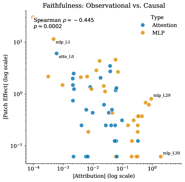 Reward Lens attribution versus patching