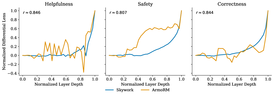 Reward Lens cross-model trajectories