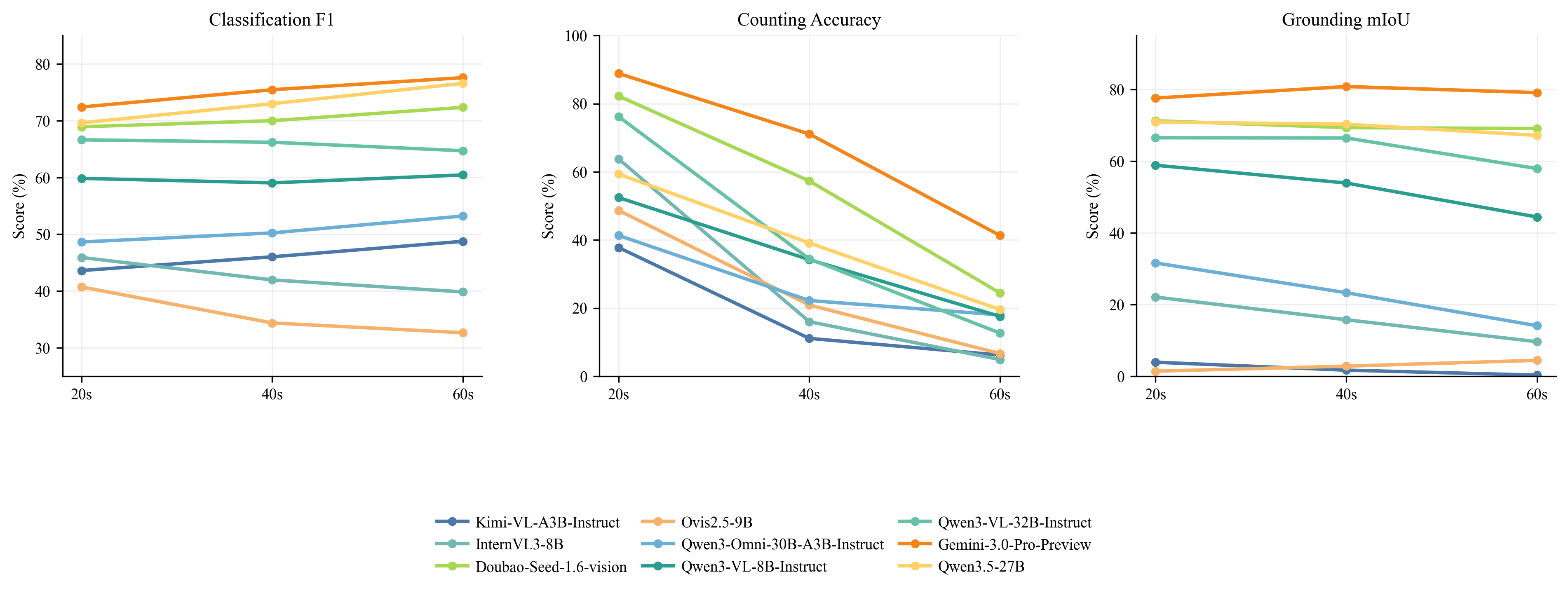 FCMBench-Video duration perception