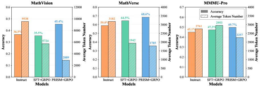 PRISM token efficiency