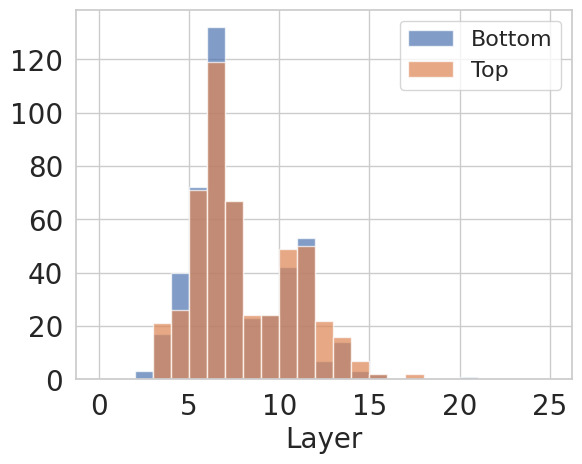 GRM bias-neuron distribution for length