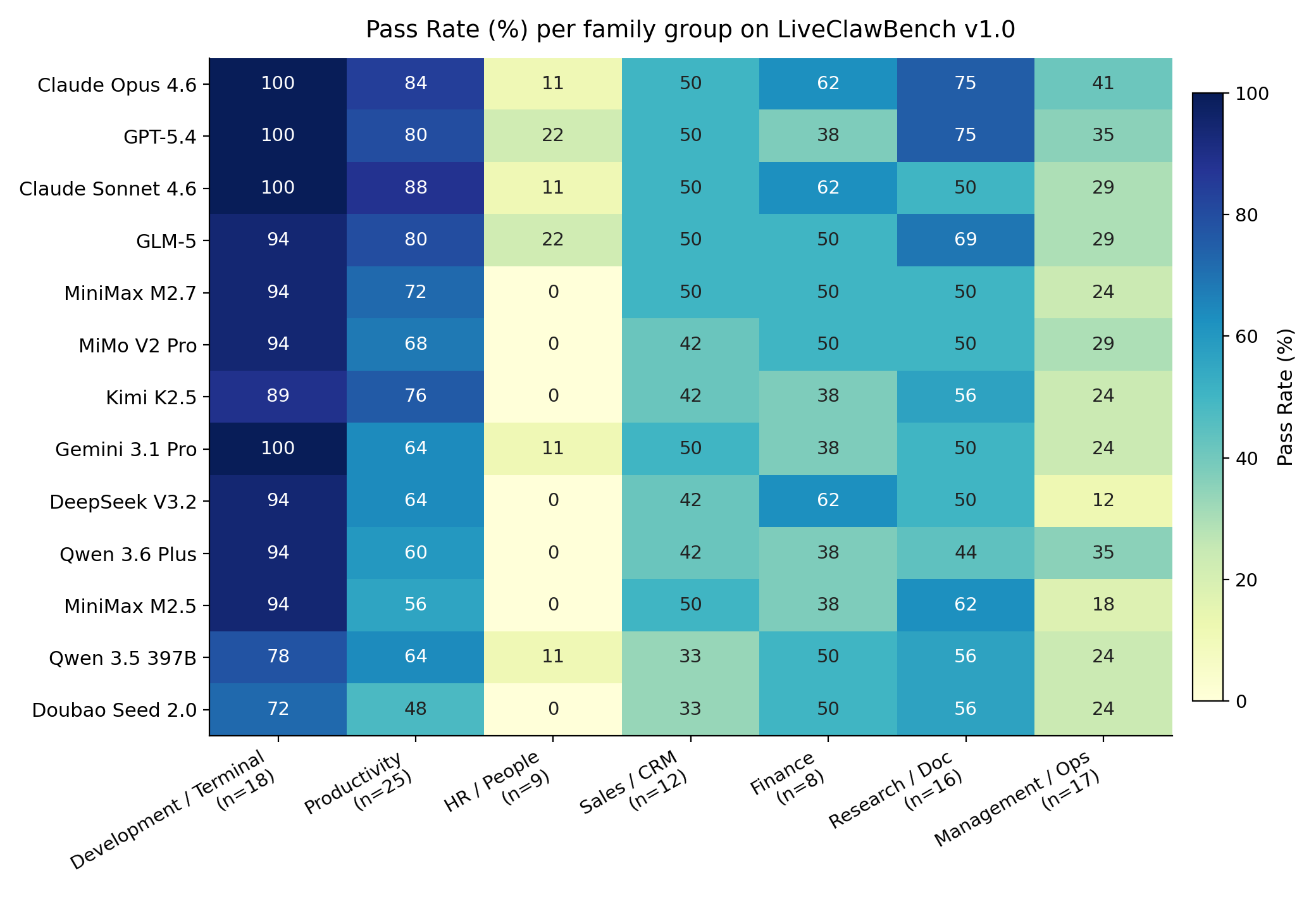 Claw-Eval-Live family heatmap