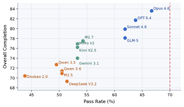 Claw-Eval-Live metric landscape