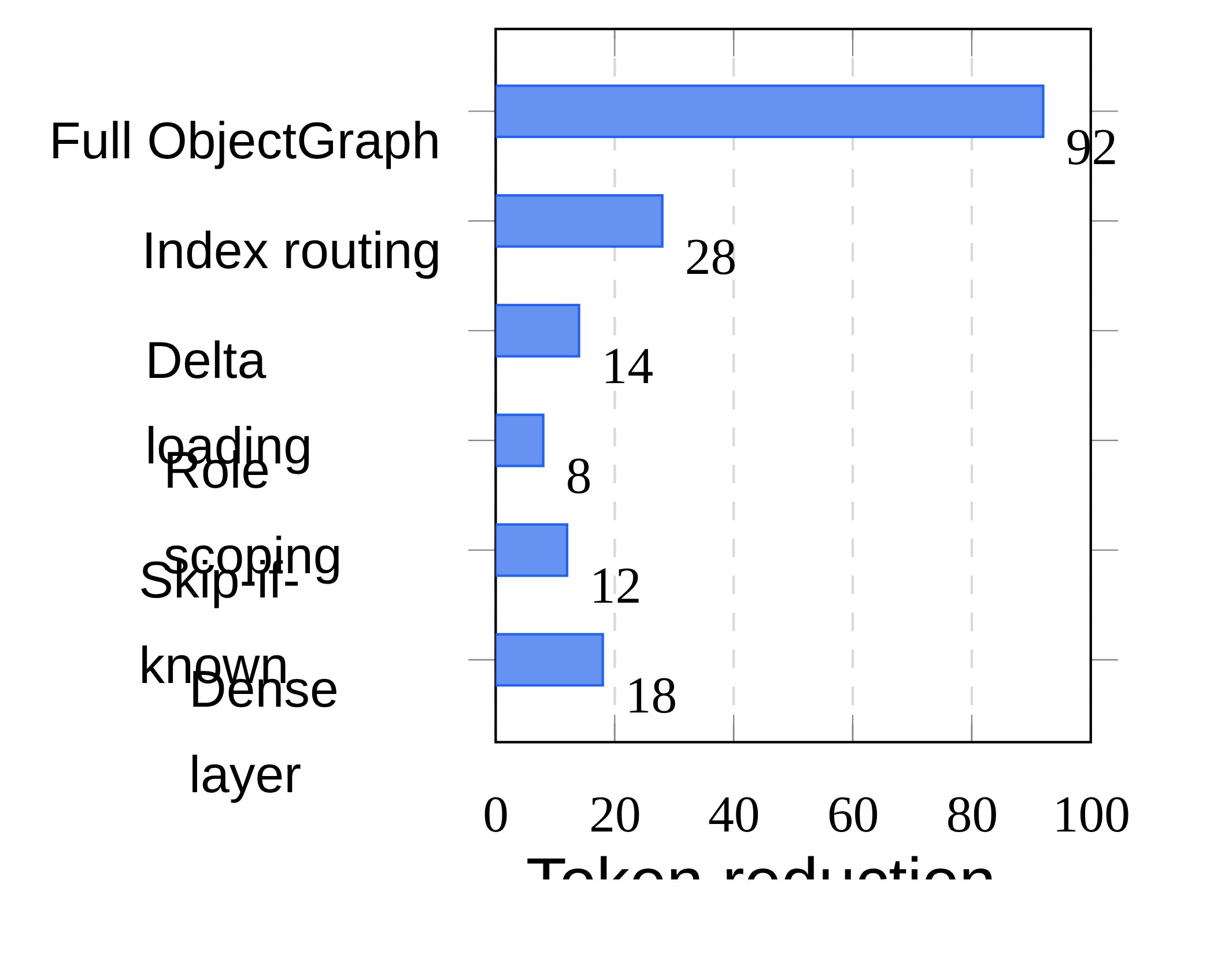 ObjectGraph feature ablation