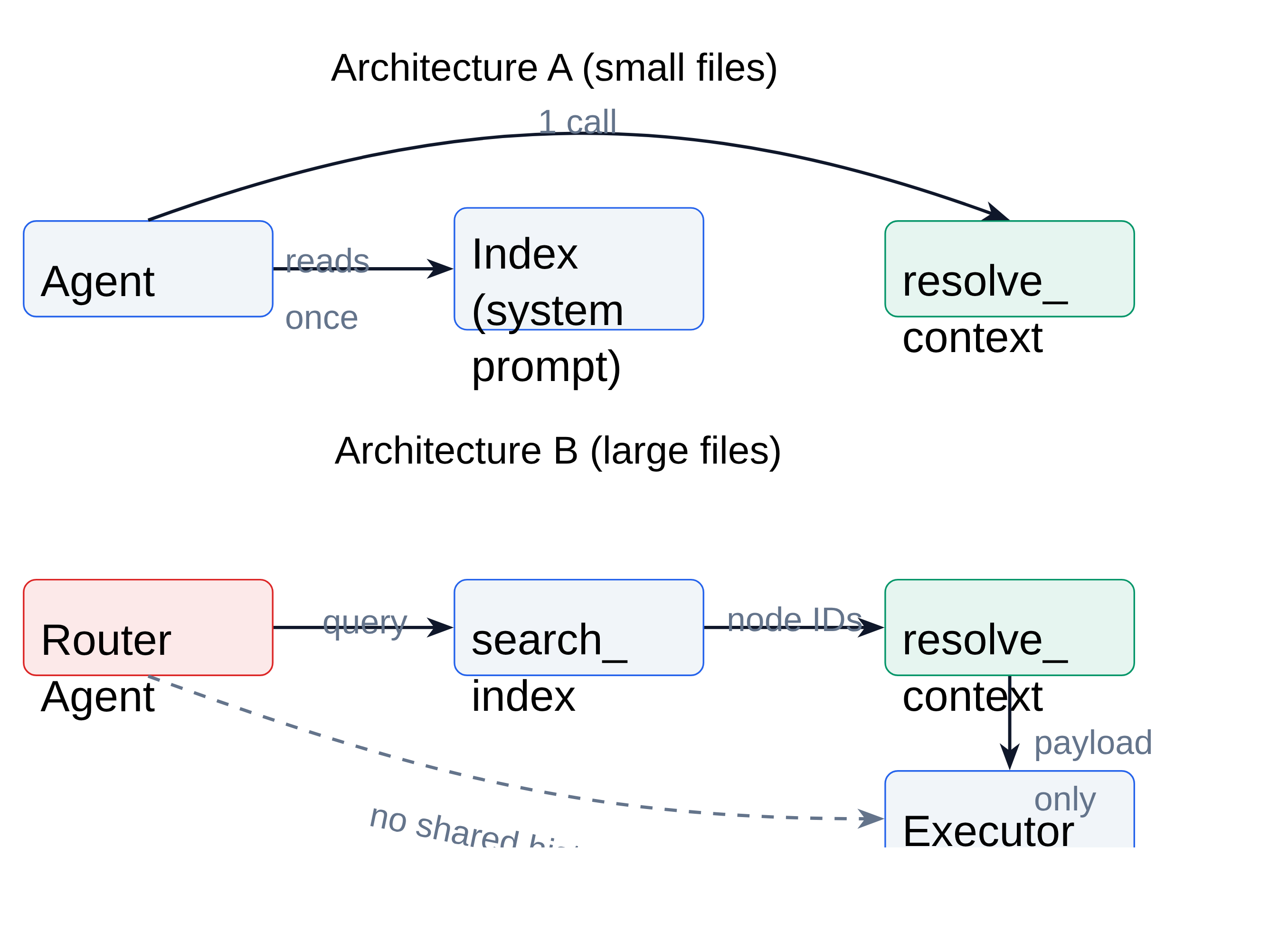 ObjectGraph query protocol architectures
