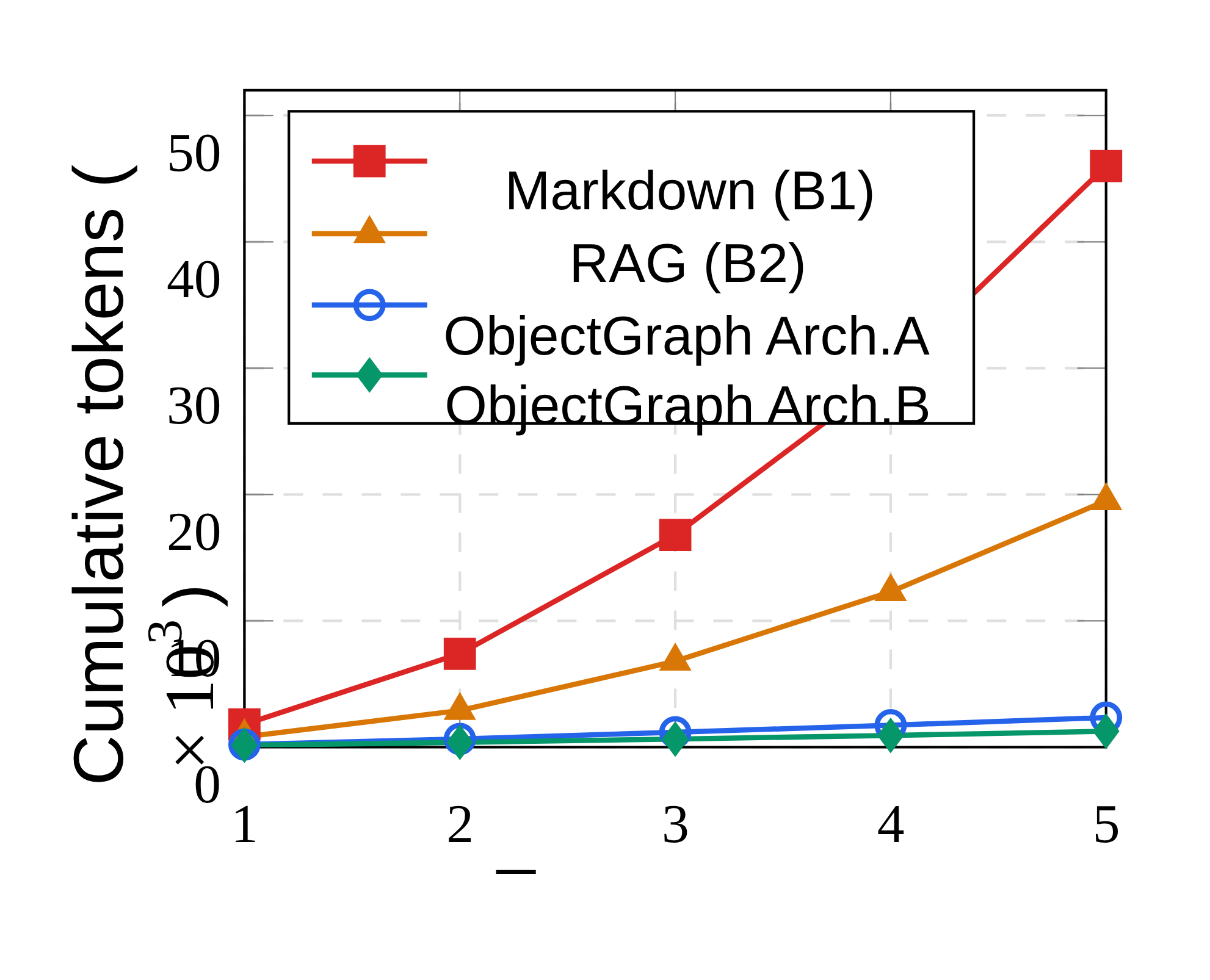 ObjectGraph multi-turn context compounding