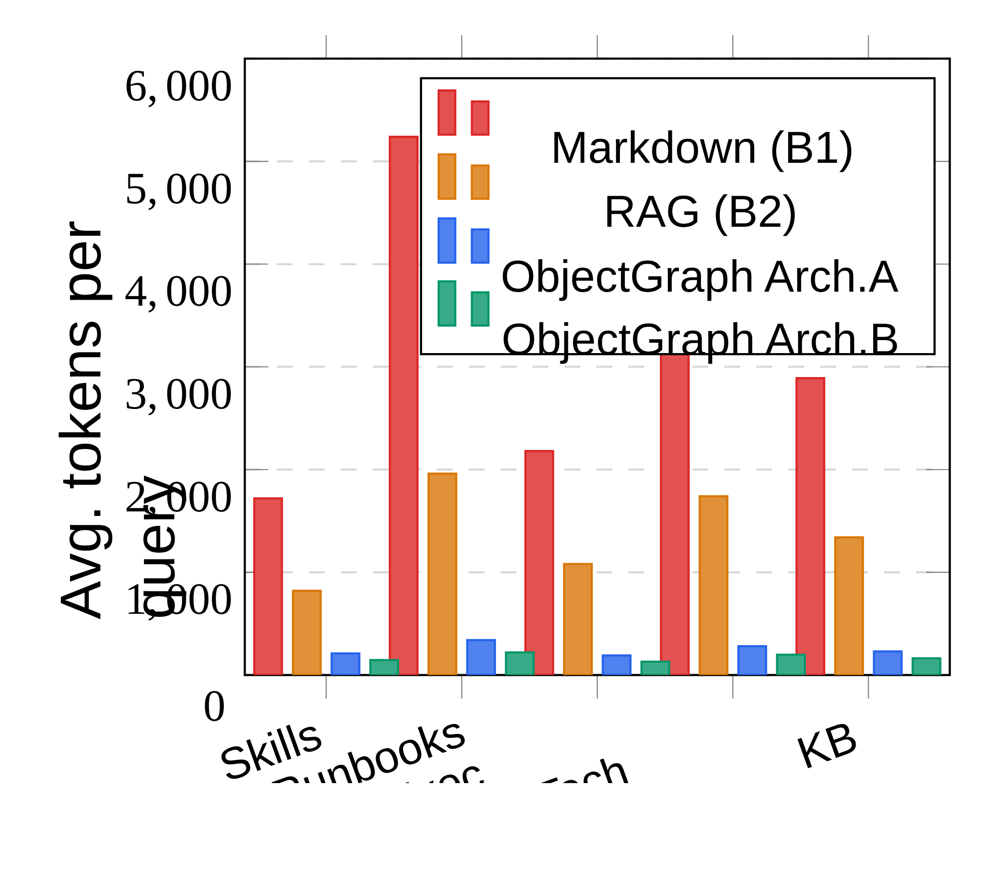 ObjectGraph mean token consumption