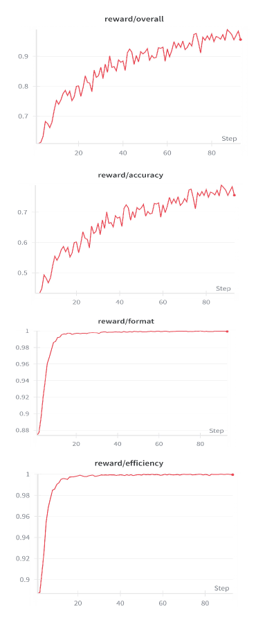 Chart-FR1 reward curves