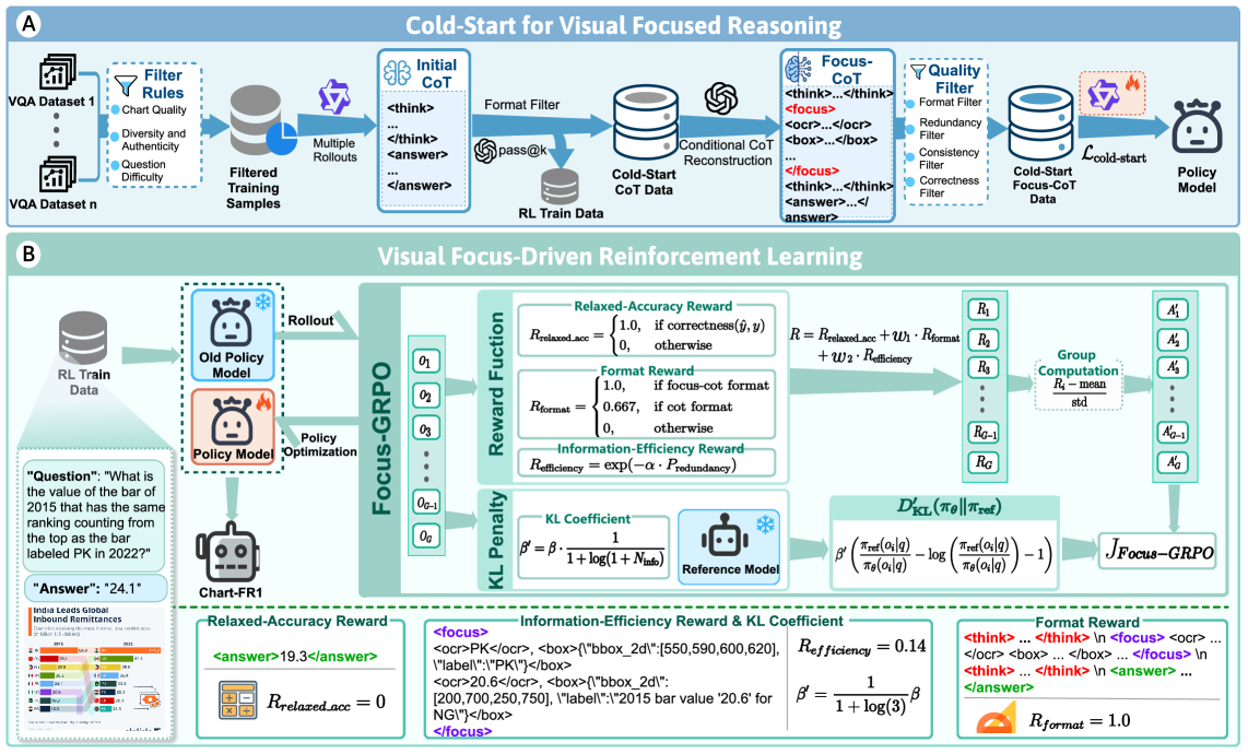 Chart-FR1 focused reasoning training