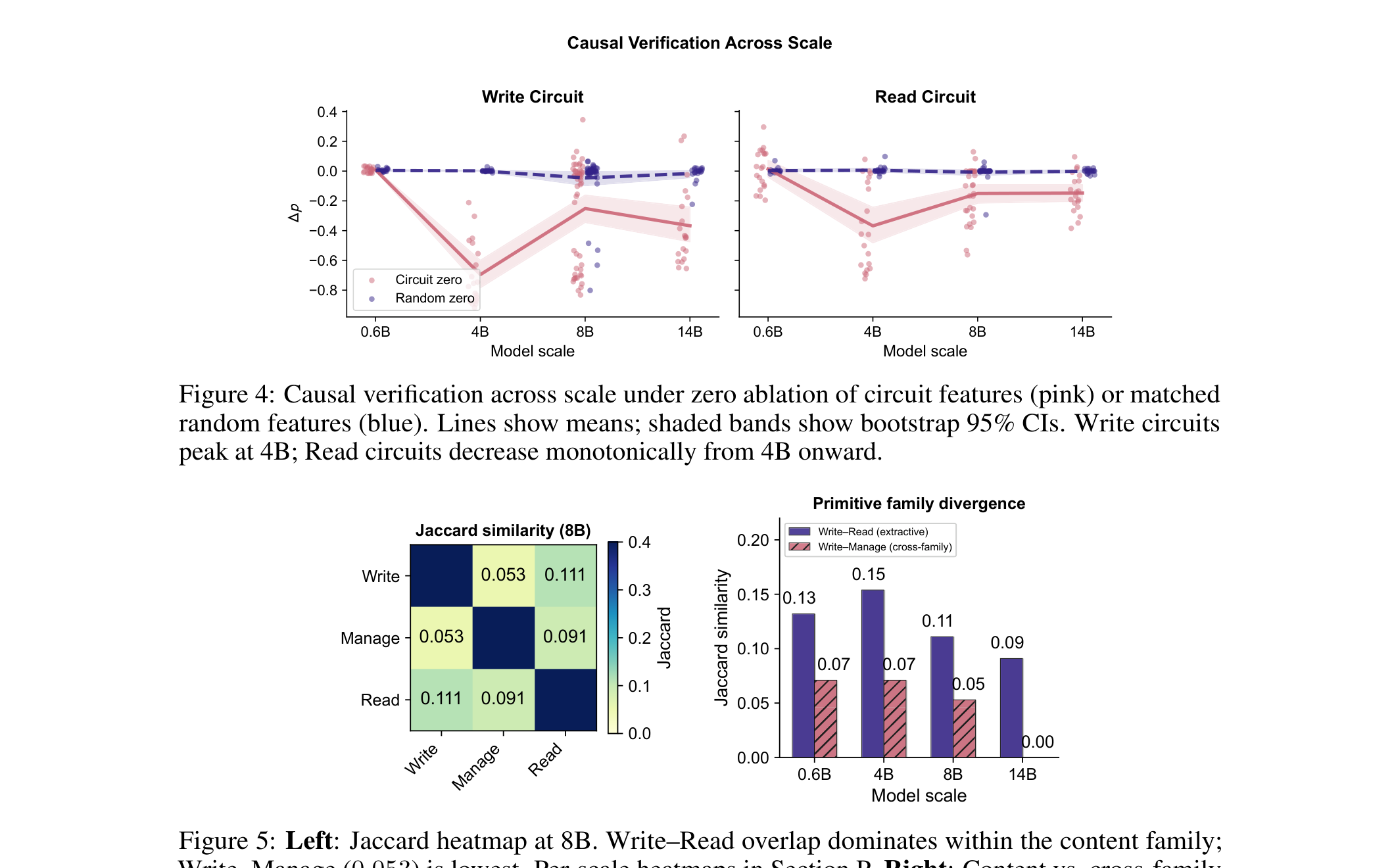 Causal verification across Qwen-3 scales