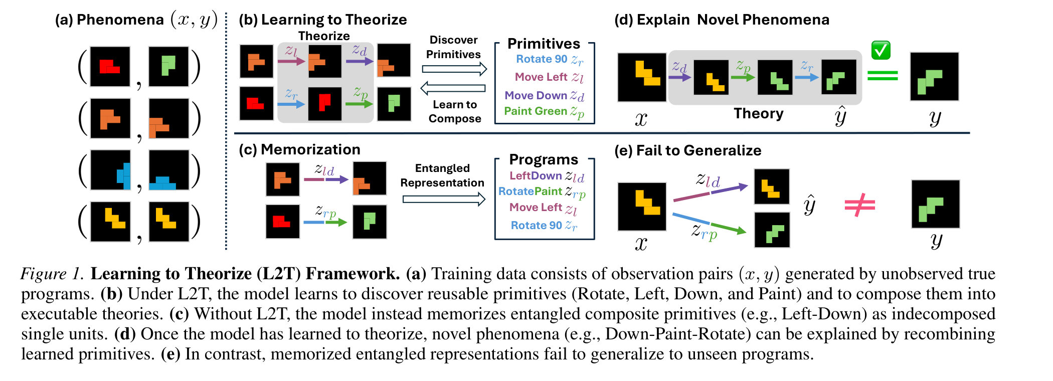 Learning-to-Theorize framework