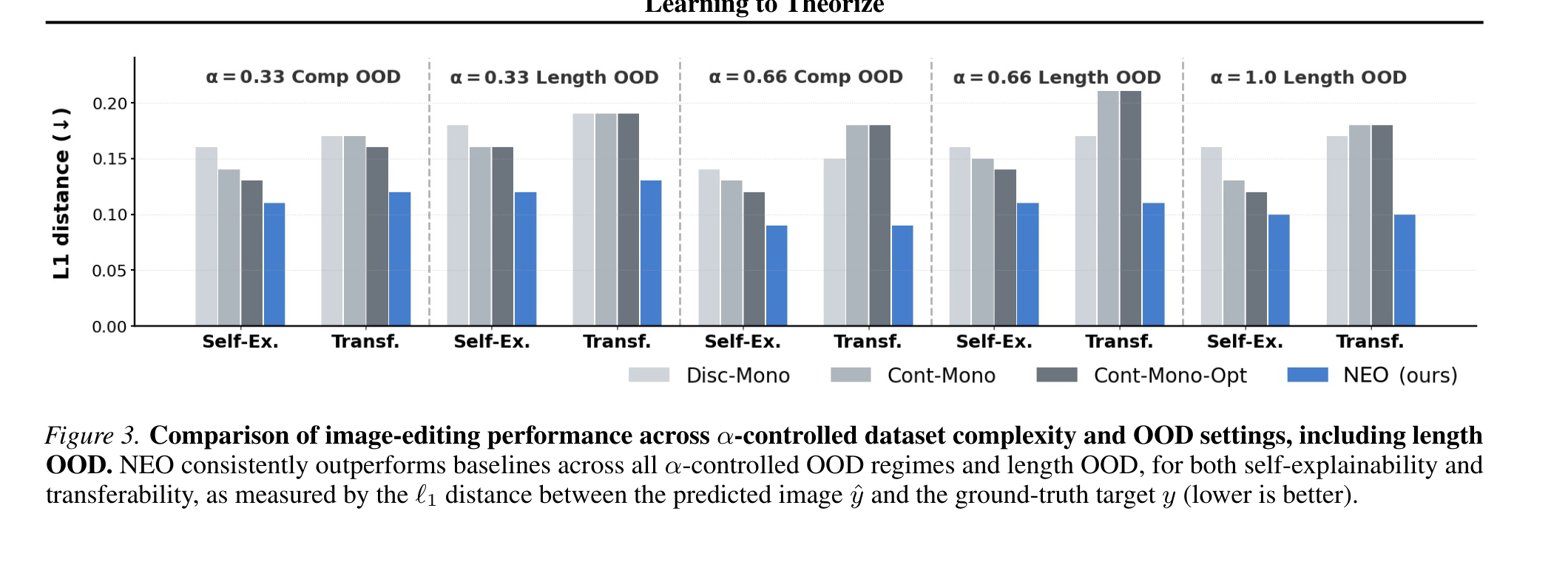 Image-editing OOD result curves
