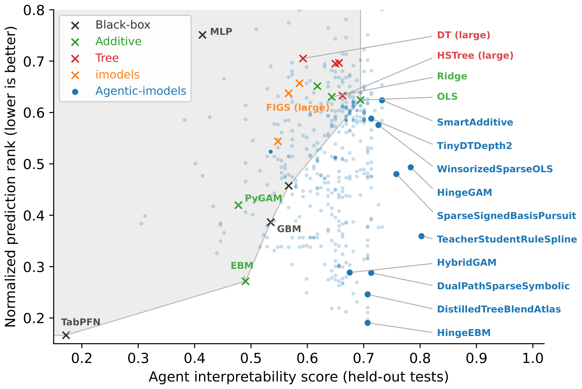 Agentic-imodels interpretability-performance frontier