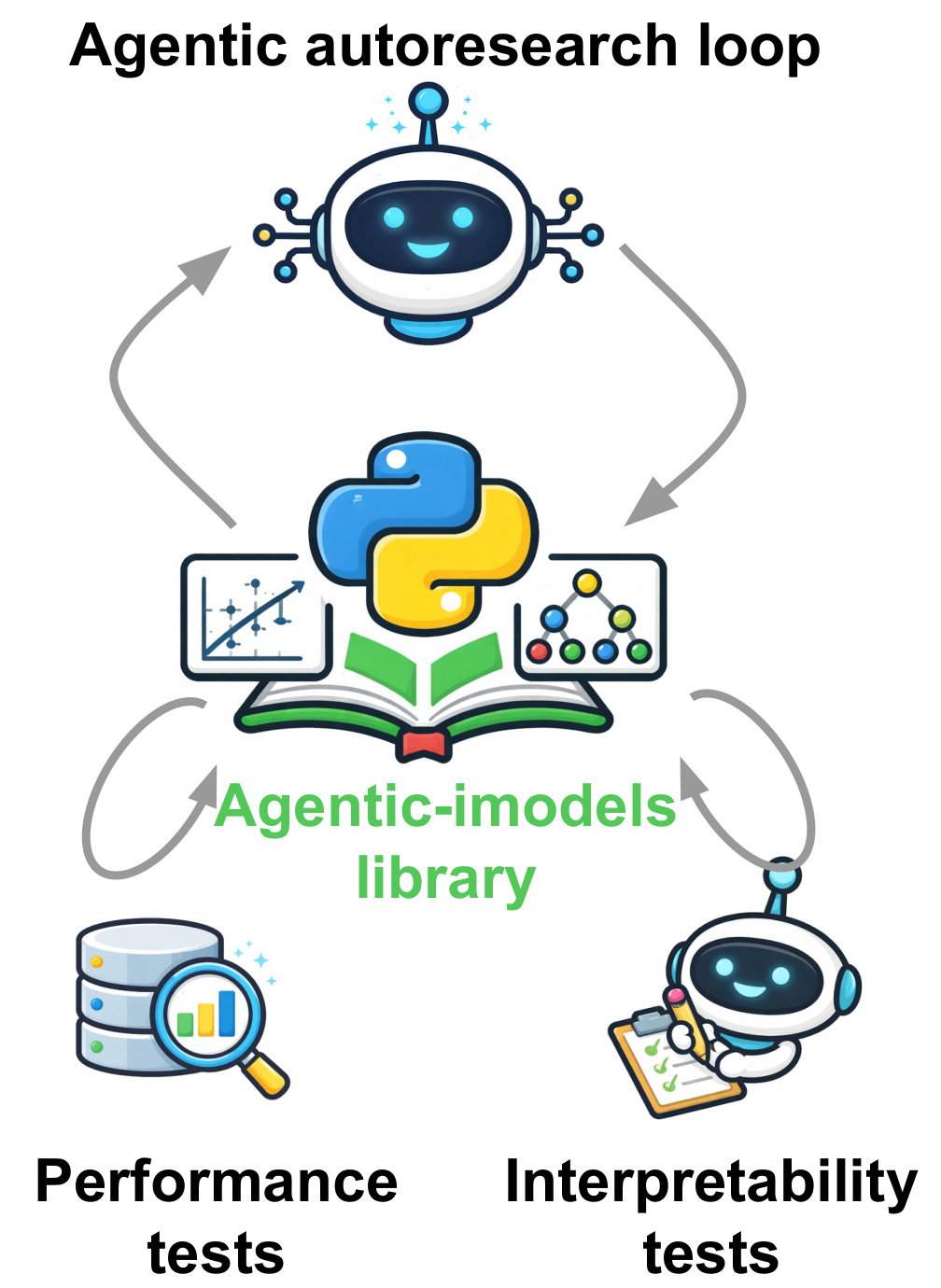 Agentic-imodels autoresearch loop