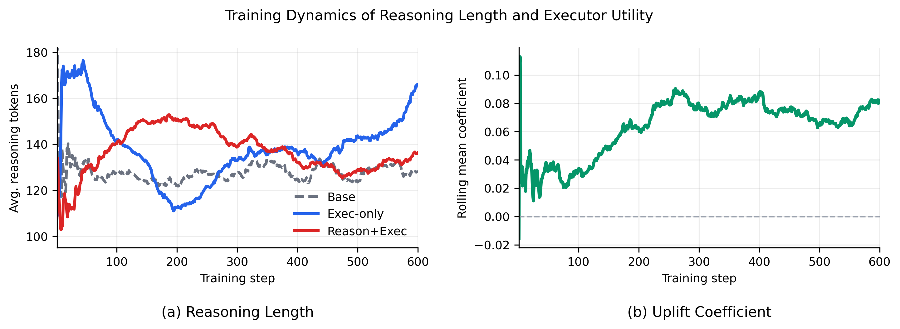 TraceLift reasoning length and utility analysis