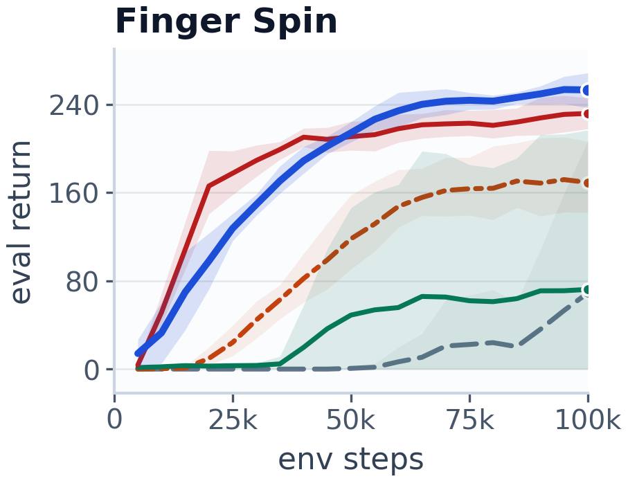 HaM-World Finger Spin curve