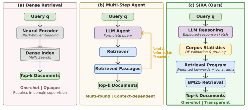 SIRA retrieval paradigms