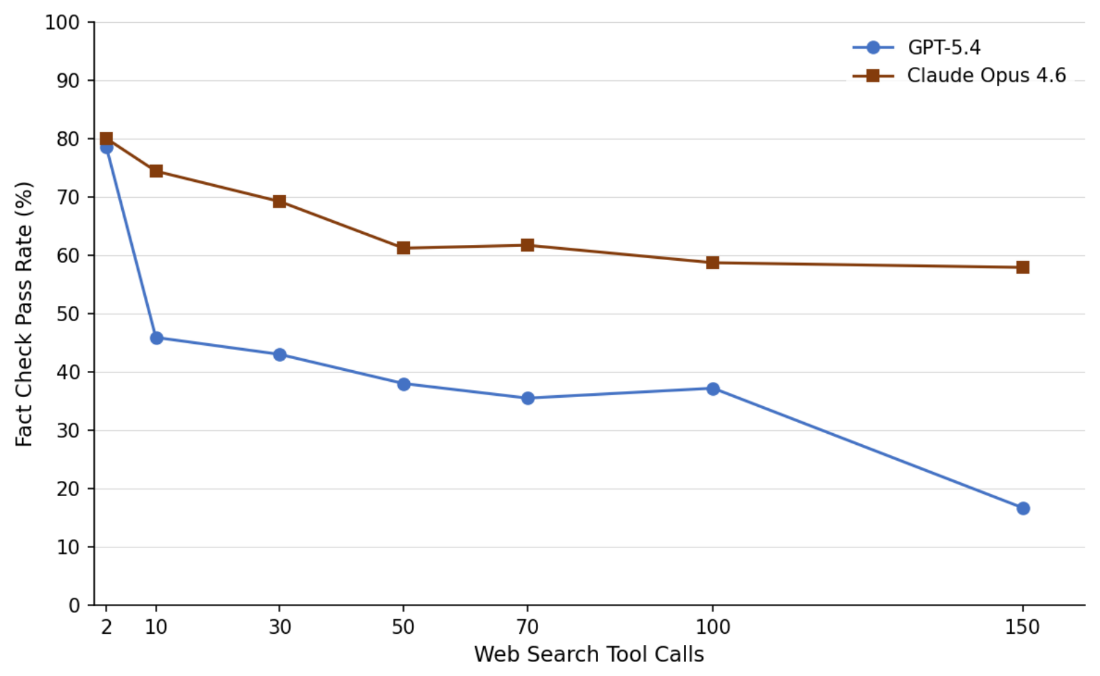 Citation fact-check degradation