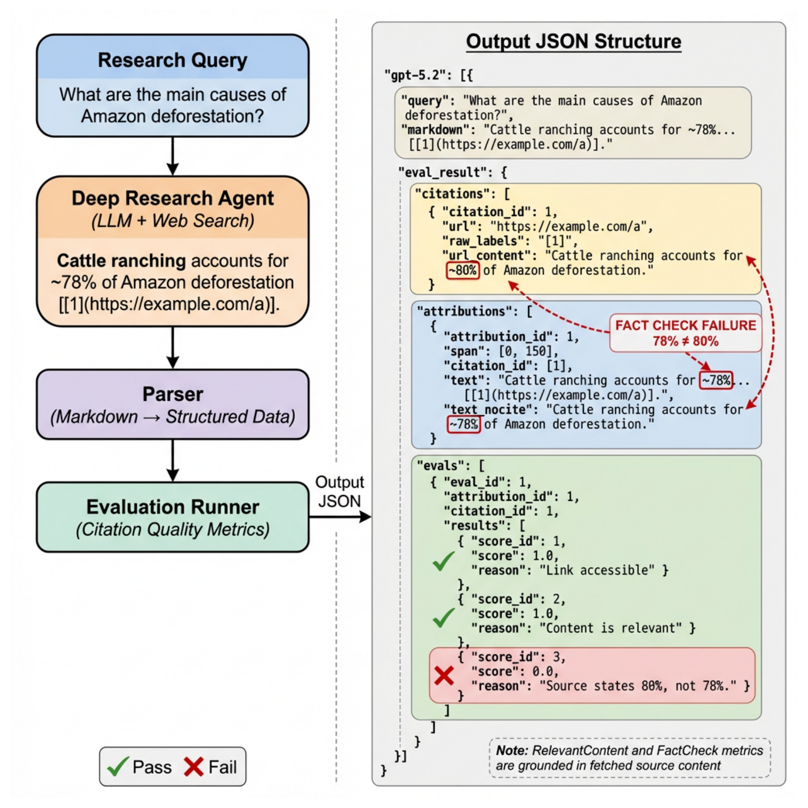 Source attribution evaluation framework