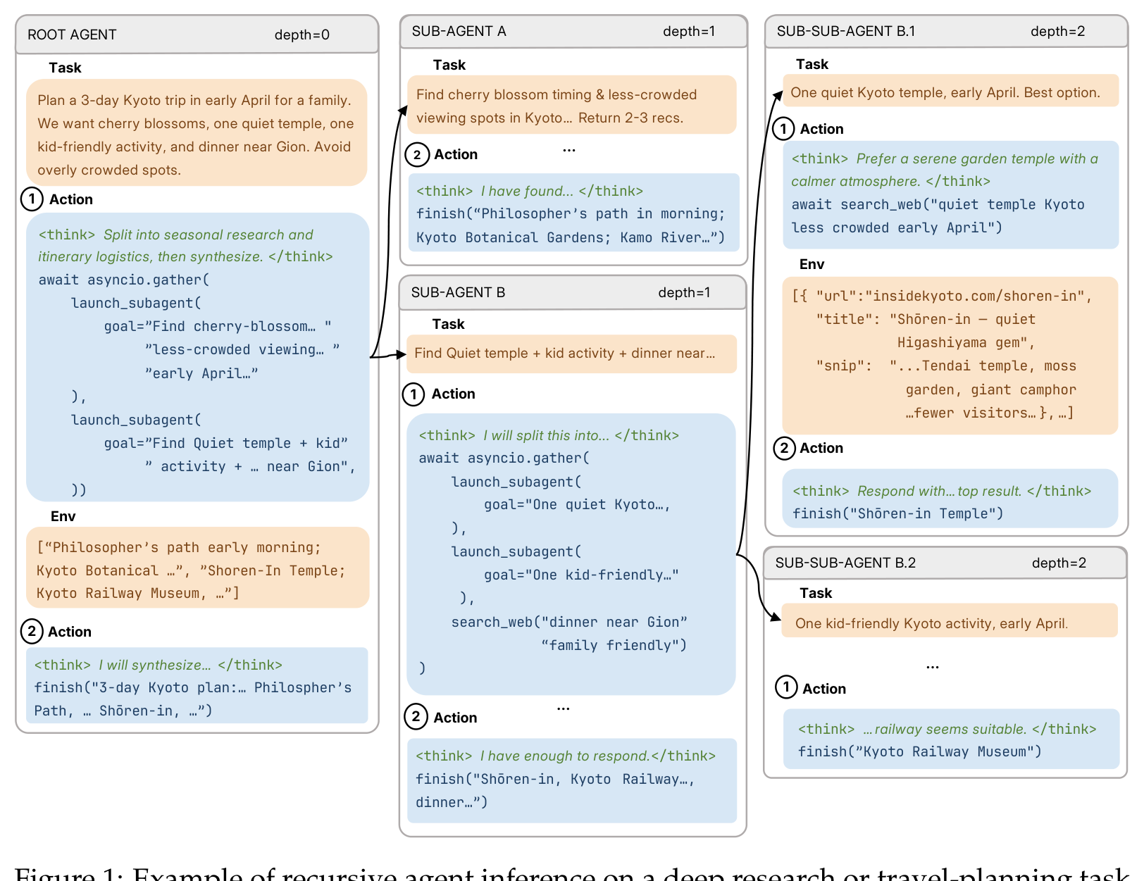 RAO recursive tree