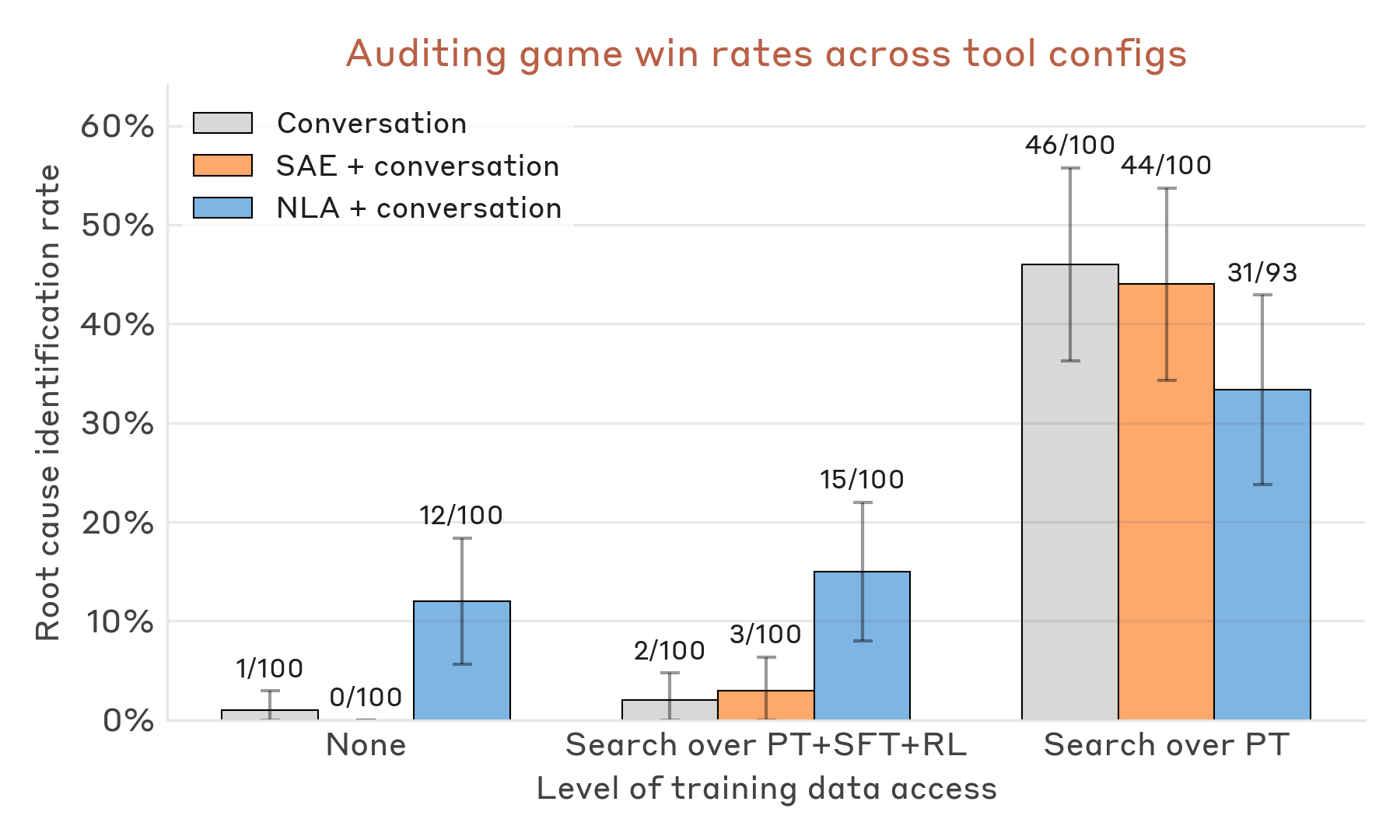 NLA auditing game