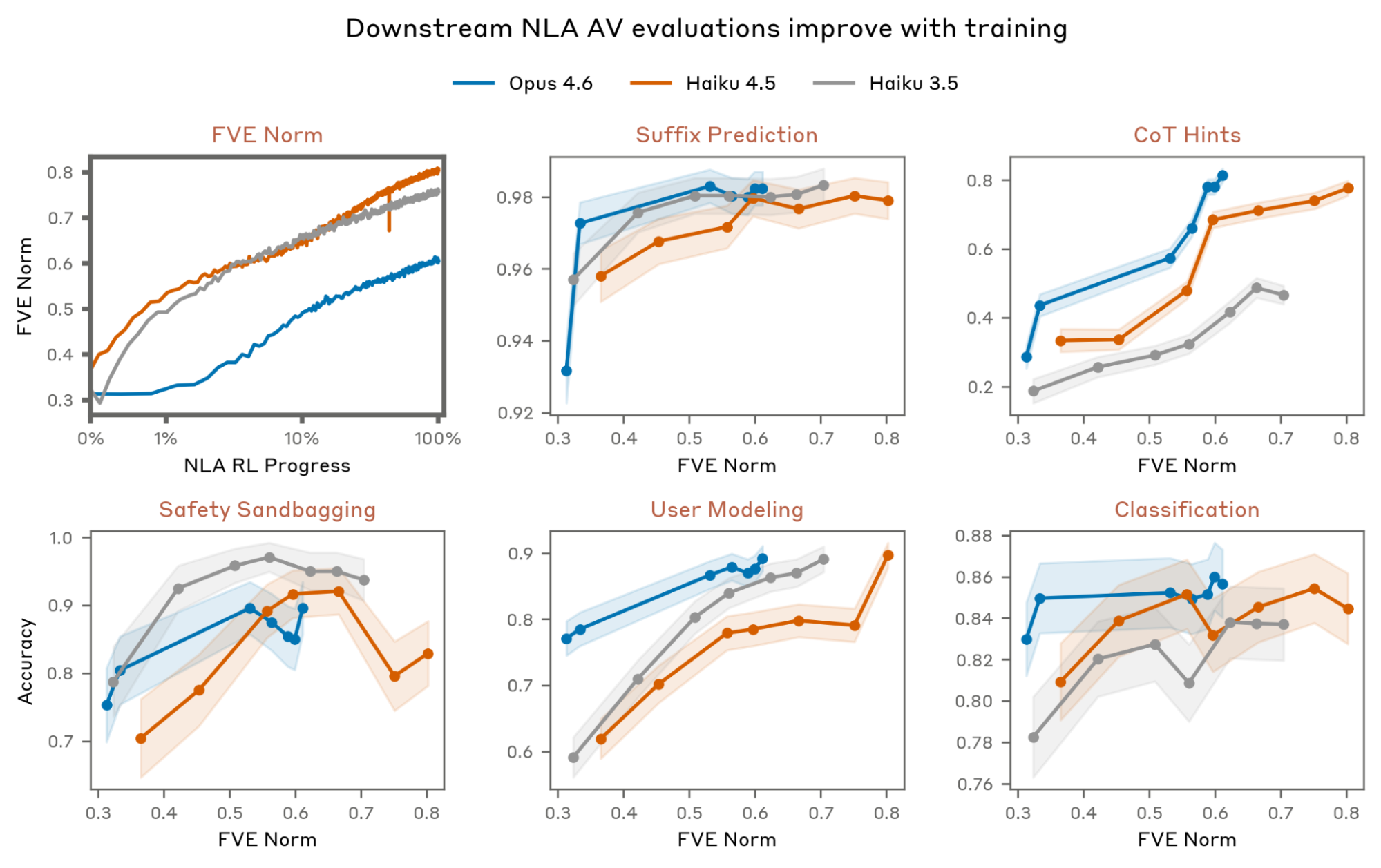 NLA evaluation curves