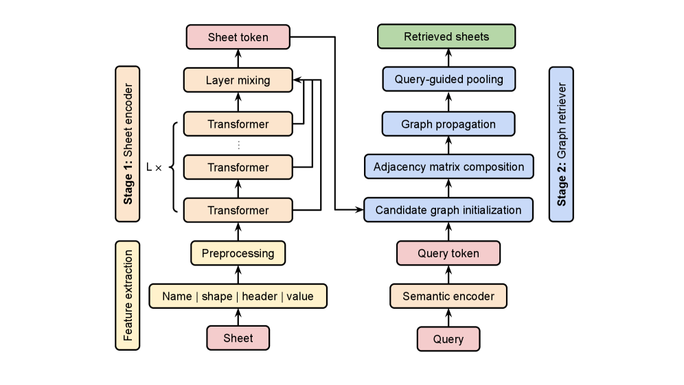Sheet architecture