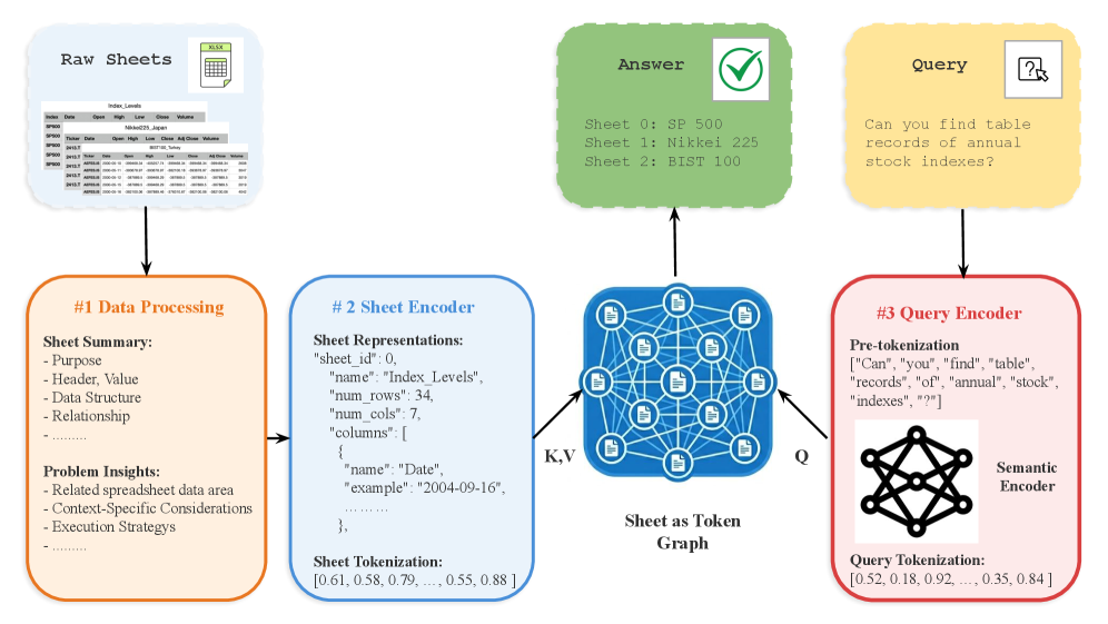 Sheet as Token overview