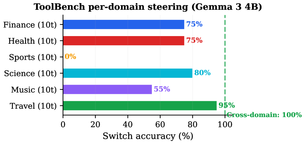 ToolBench steering by domain