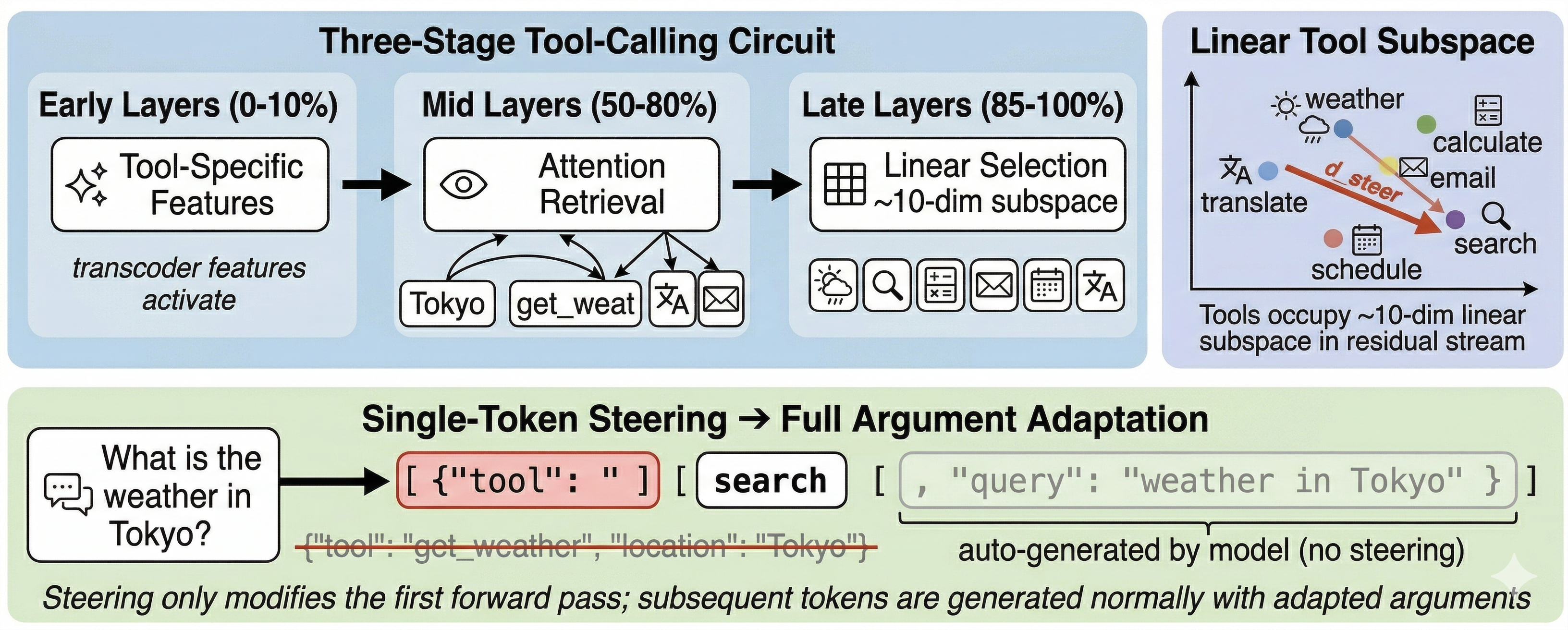 Tool-calling steering overview