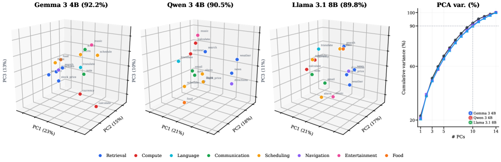 Tool activation PCA