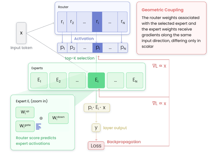 MoE router-expert coupling