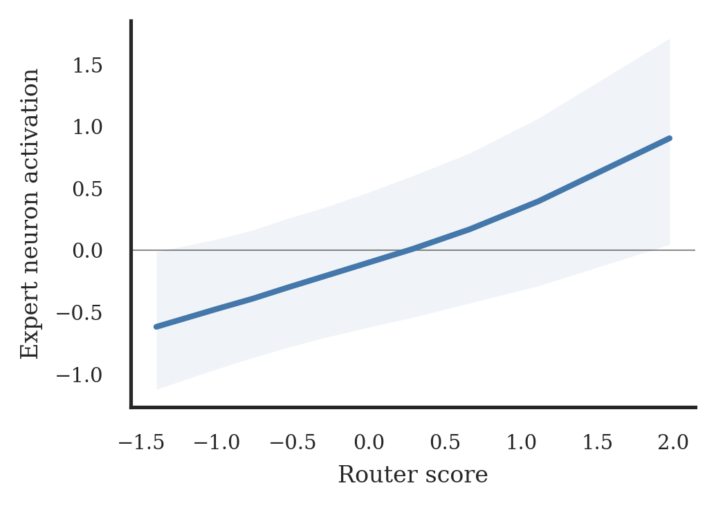 MoE expert response coupling