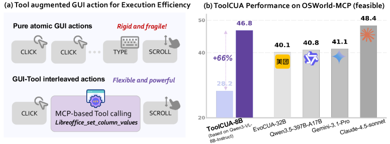 ToolCUA overview