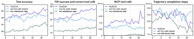 ToolCUA online RL dynamics
