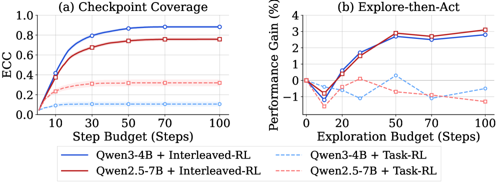 Exploration efficiency and downstream performance