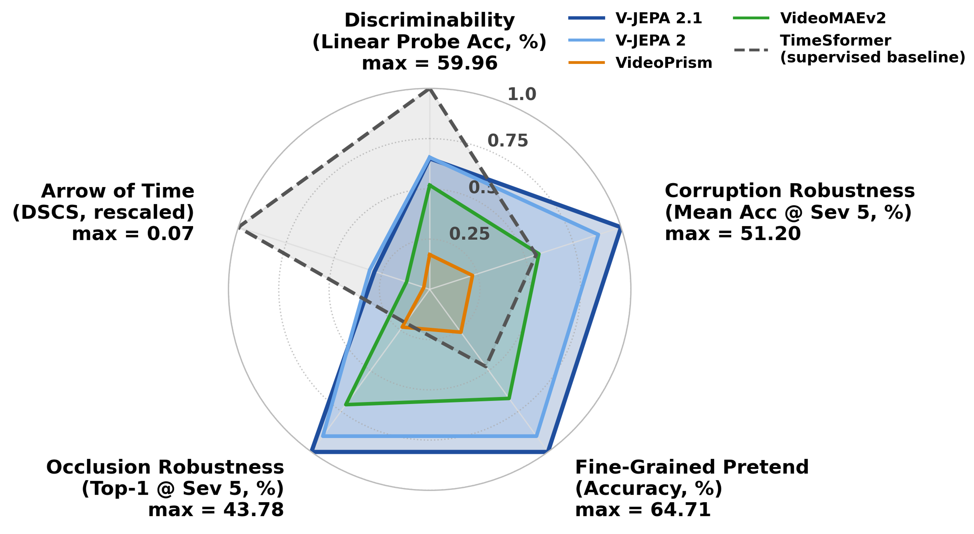 Latent video prediction robustness profile