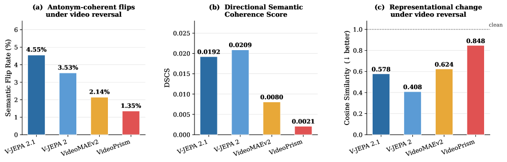 Temporal reversal and directional coherence